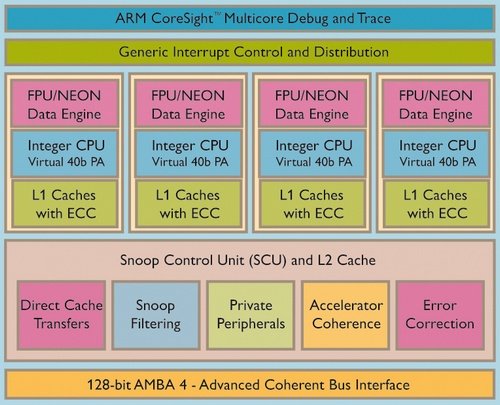 ARM Cortex-A15 MPCore processor diagram